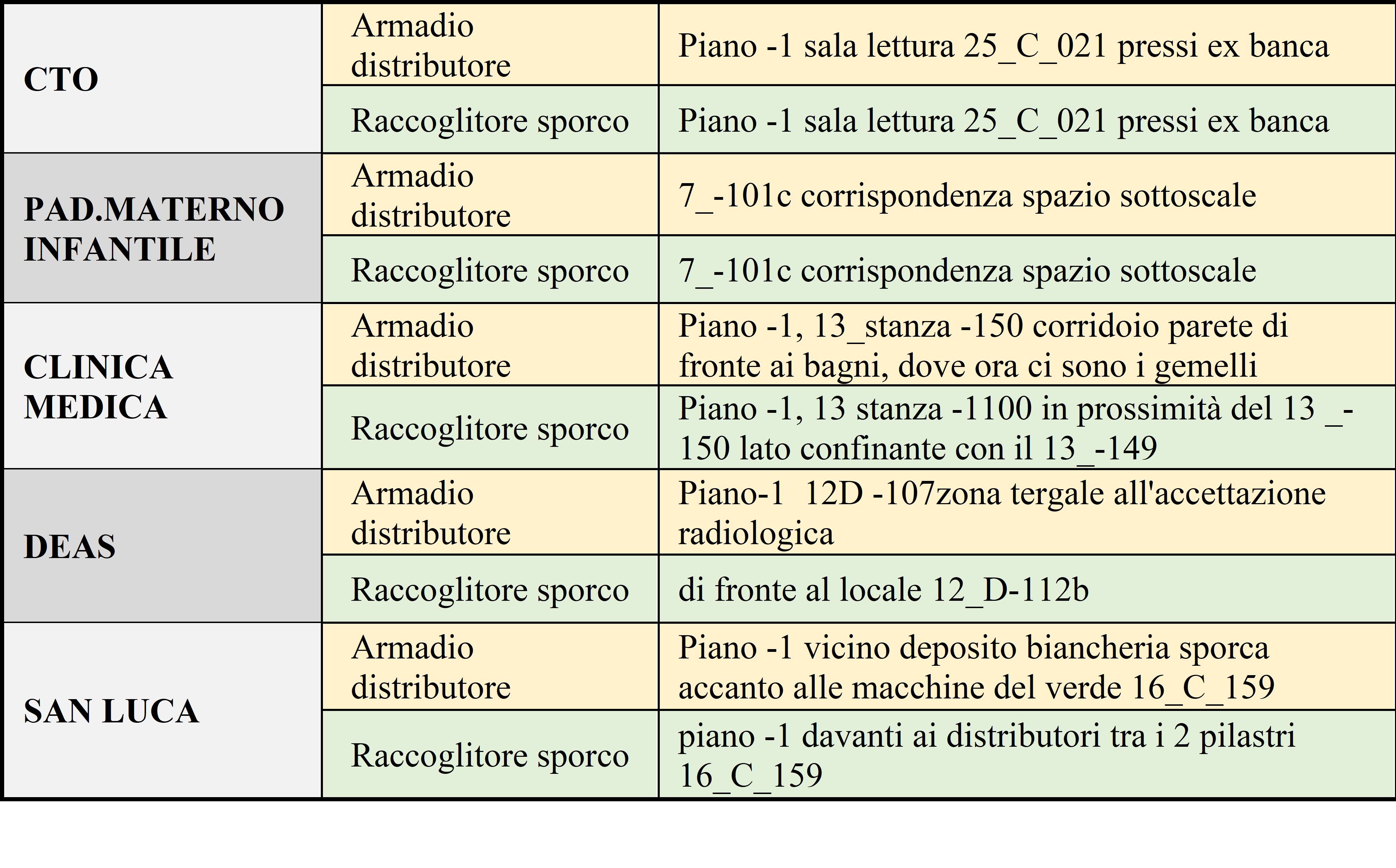 Sedi distributori automatici divise AOUCareggi